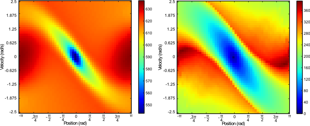 Value potentials obtained from standard method and ours for an inverted pendulum system.